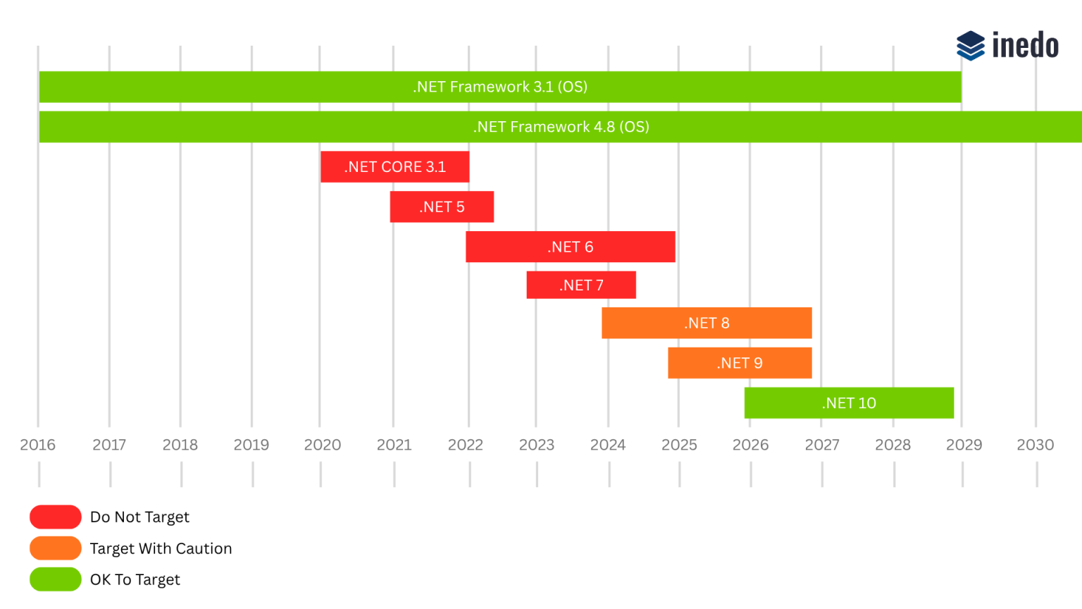 Demystifying Microsoft .NET Long Term Support (LTS) in 2025