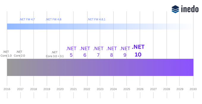 Net Timeline What is .NET? What You Need to Know Before Migrating from .NET Framework